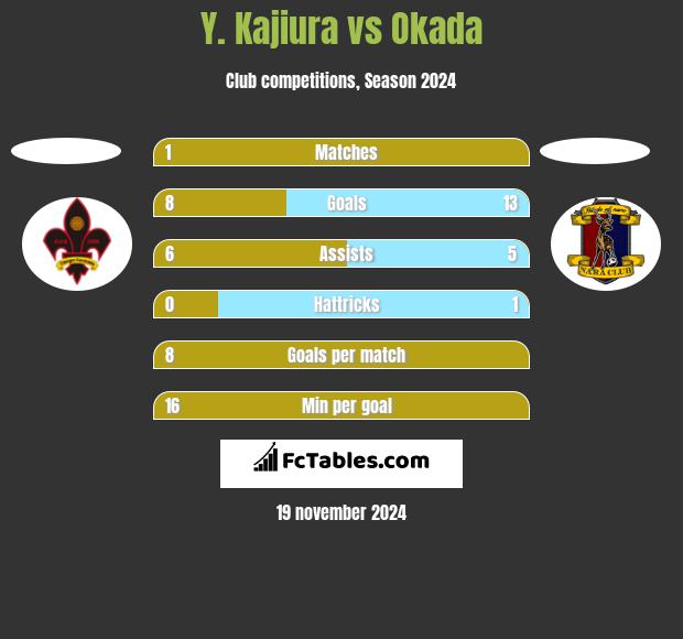 Y. Kajiura vs Okada h2h player stats