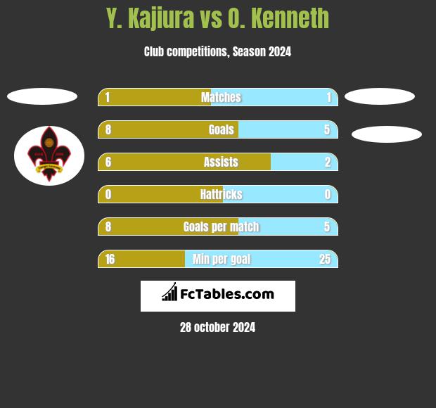 Y. Kajiura vs O. Kenneth h2h player stats