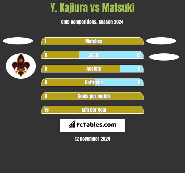 Y. Kajiura vs Matsuki h2h player stats