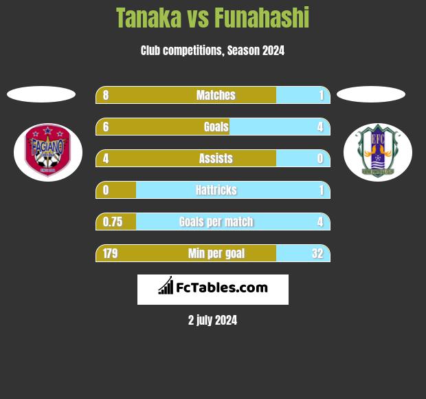 Tanaka vs Funahashi h2h player stats