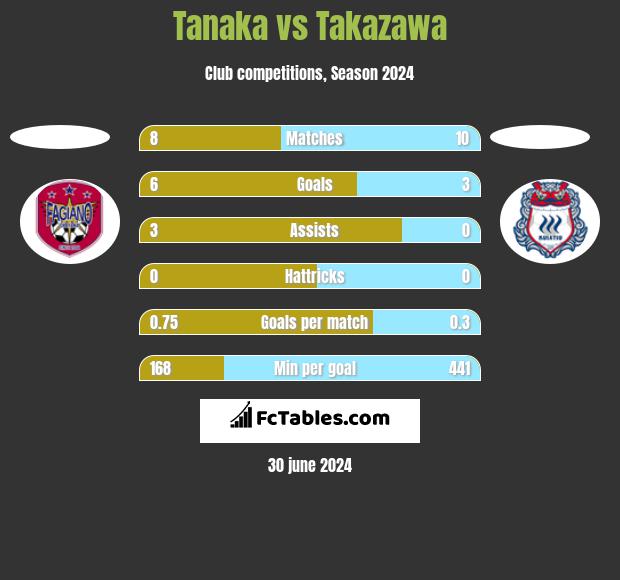 Tanaka vs Takazawa h2h player stats