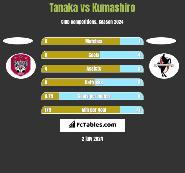 Tanaka vs Kumashiro h2h player stats