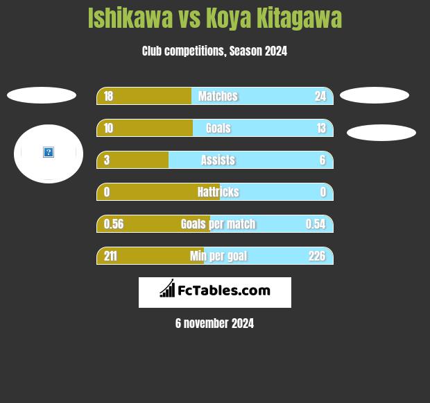 Ishikawa vs Koya Kitagawa h2h player stats