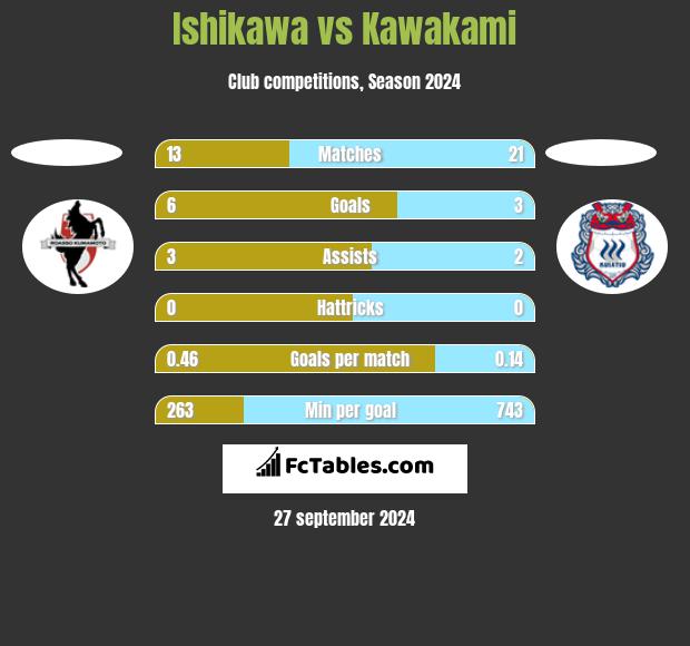 Ishikawa vs Kawakami h2h player stats