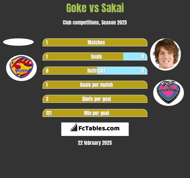 Goke vs Sakai h2h player stats