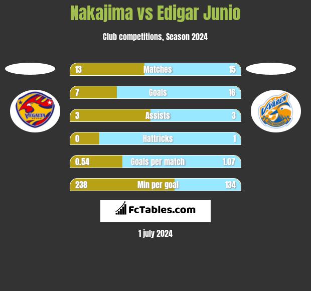 Nakajima vs Edigar Junio h2h player stats