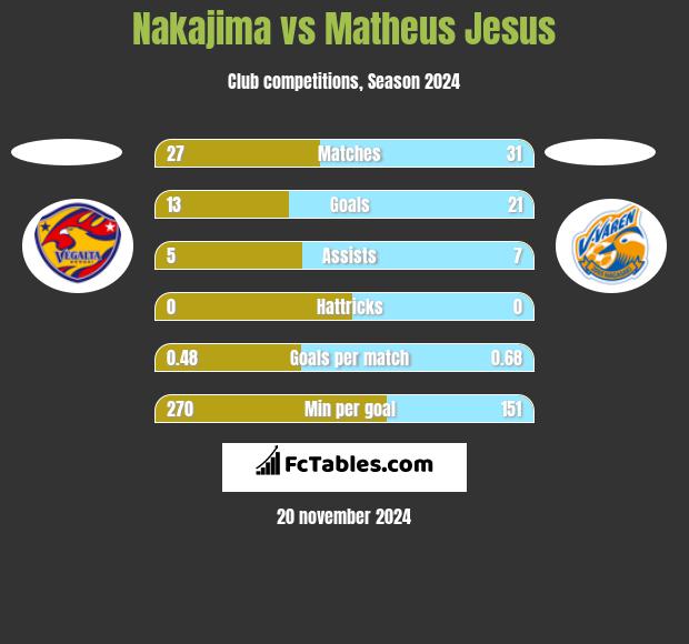 Nakajima vs Matheus Jesus h2h player stats