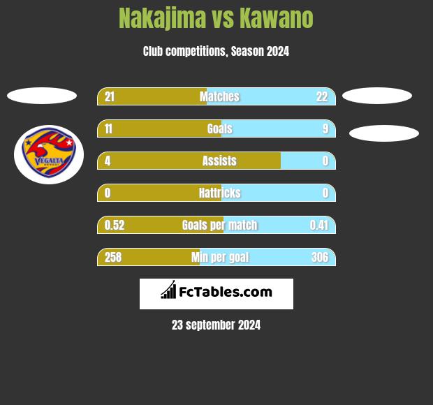 Nakajima vs Kawano h2h player stats