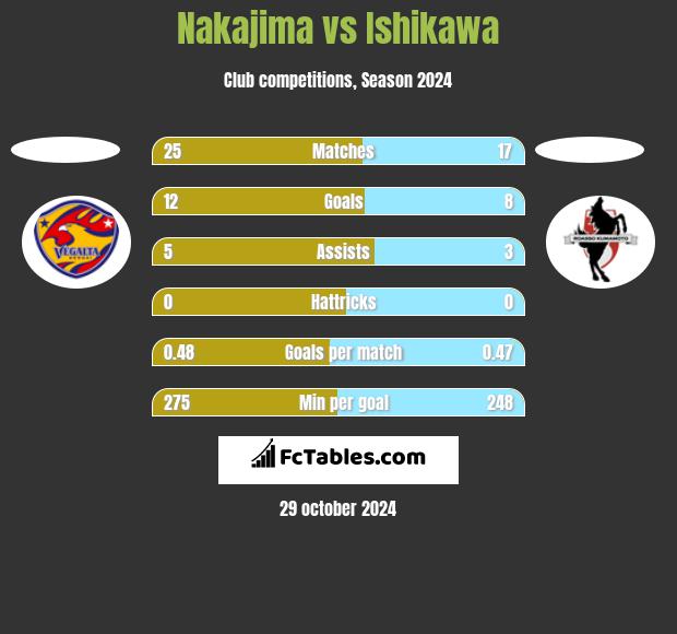 Nakajima vs Ishikawa h2h player stats