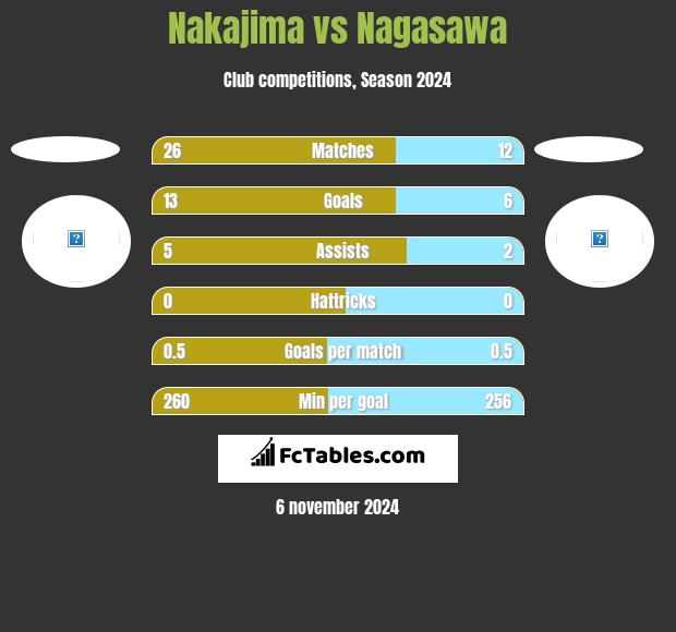 Nakajima vs Nagasawa h2h player stats