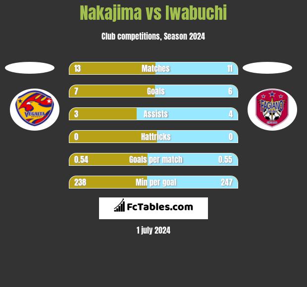 Nakajima vs Iwabuchi h2h player stats