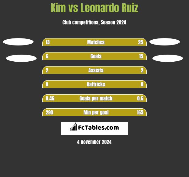 Kim vs Leonardo Ruiz h2h player stats