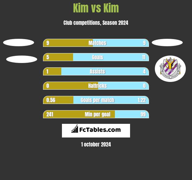 Kim vs Kim h2h player stats