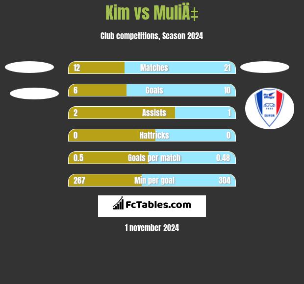 Kim vs MuliÄ‡ h2h player stats