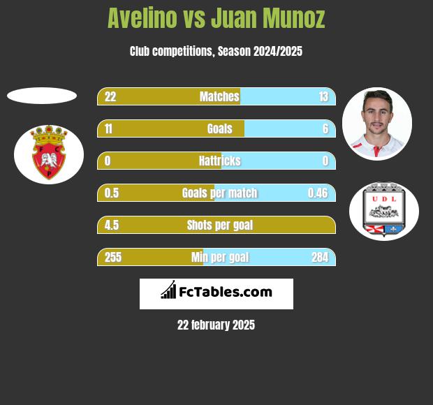 Avelino vs Juan Munoz h2h player stats