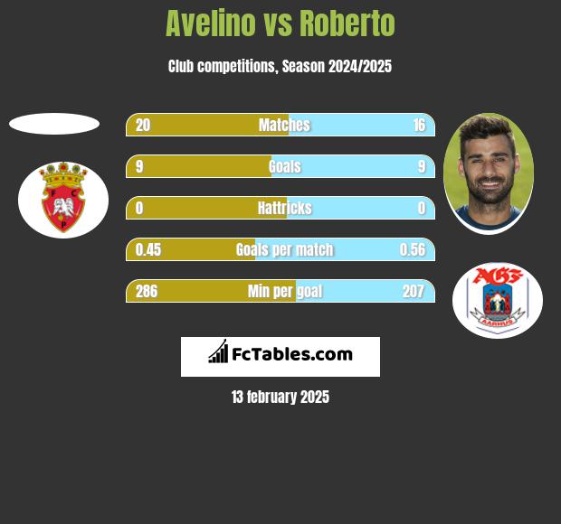 Avelino vs Roberto h2h player stats