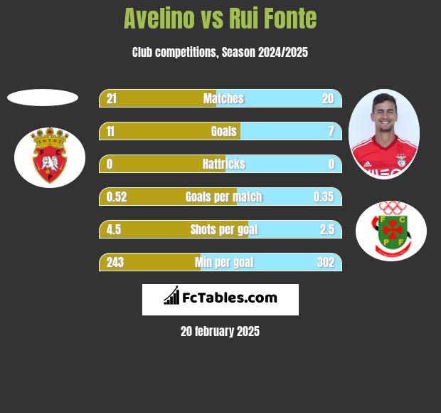 Avelino vs Rui Fonte h2h player stats