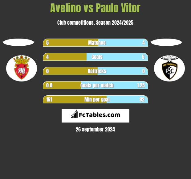 Avelino vs Paulo Vitor h2h player stats