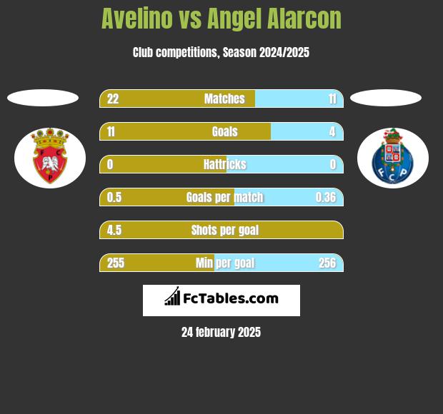 Avelino vs Angel Alarcon h2h player stats