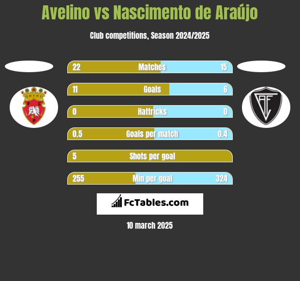 Avelino vs Nascimento de Araújo h2h player stats