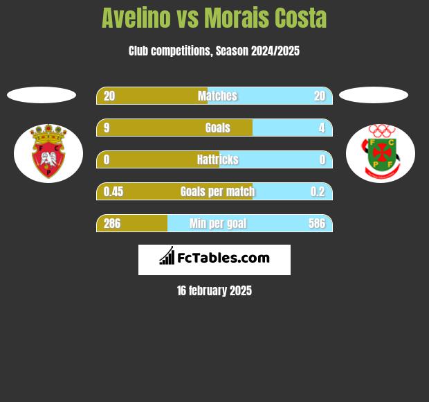 Avelino vs Morais Costa h2h player stats