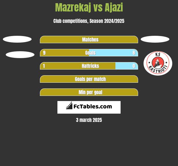 Mazrekaj vs Ajazi h2h player stats