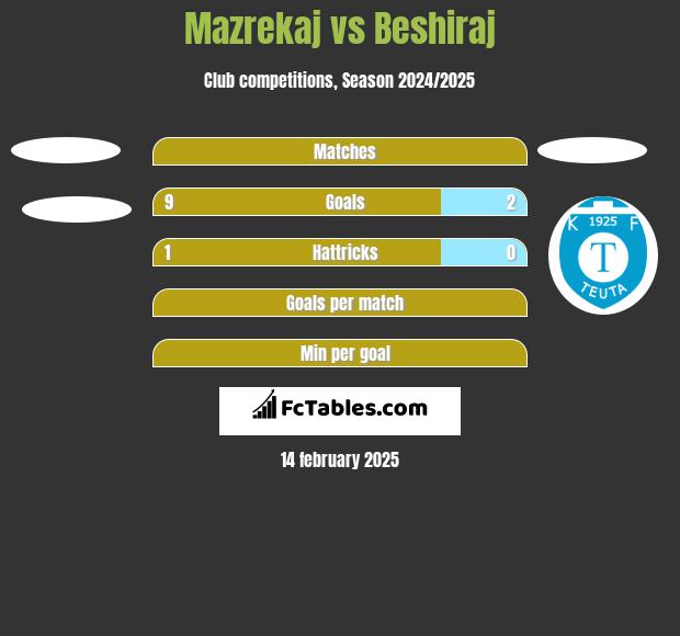 Mazrekaj vs Beshiraj h2h player stats