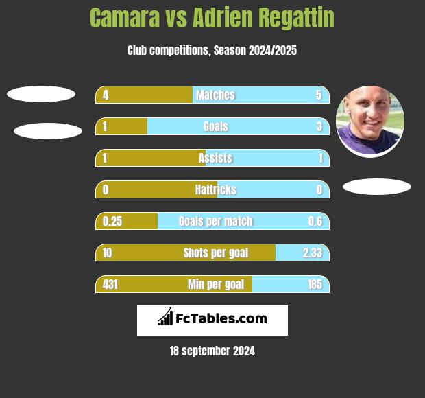 Camara vs Adrien Regattin h2h player stats