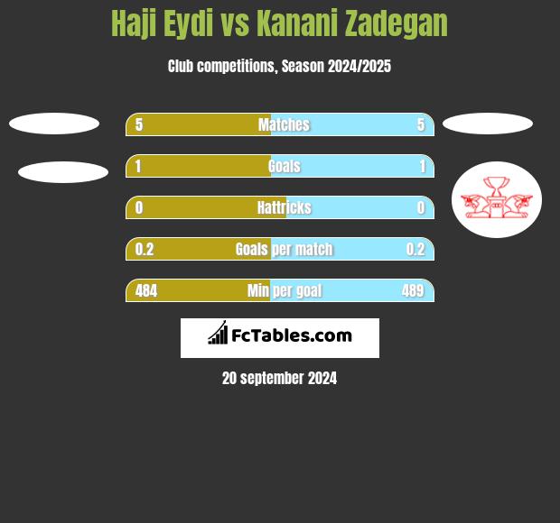 Haji Eydi vs Kanani Zadegan h2h player stats