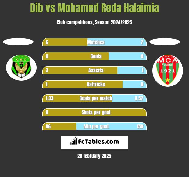 Dib vs Mohamed Reda Halaimia h2h player stats