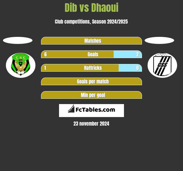 Dib vs Dhaoui h2h player stats