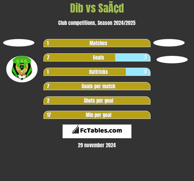 Dib vs SaÃ¢d h2h player stats