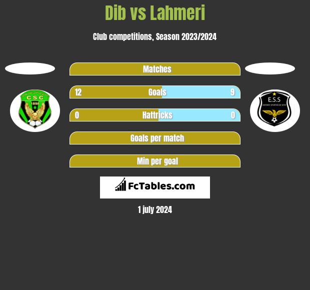 Dib vs Lahmeri h2h player stats