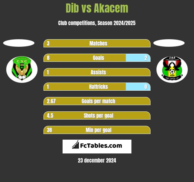 Dib vs Akacem h2h player stats