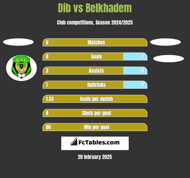 Dib vs Belkhadem h2h player stats