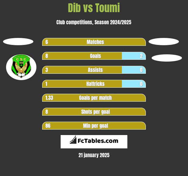 Dib vs Toumi h2h player stats