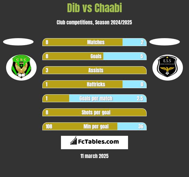 Dib vs Chaabi h2h player stats