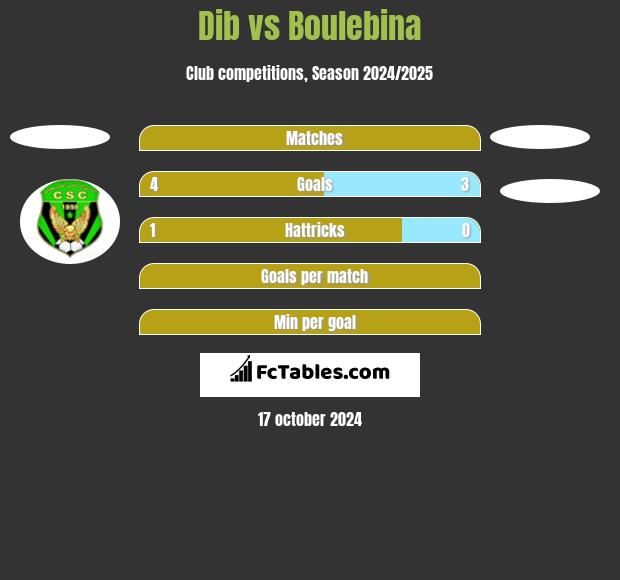 Dib vs Boulebina h2h player stats