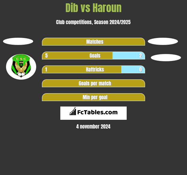 Dib vs Haroun h2h player stats