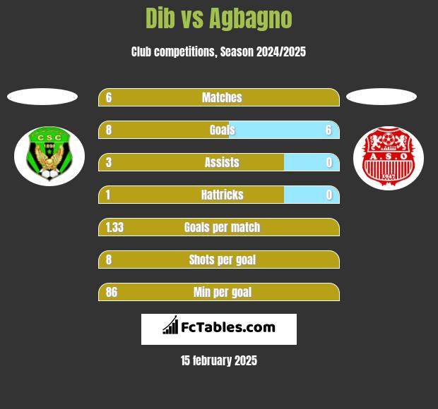 Dib vs Agbagno h2h player stats