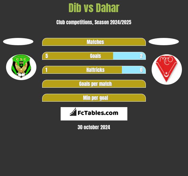 Dib vs Dahar h2h player stats