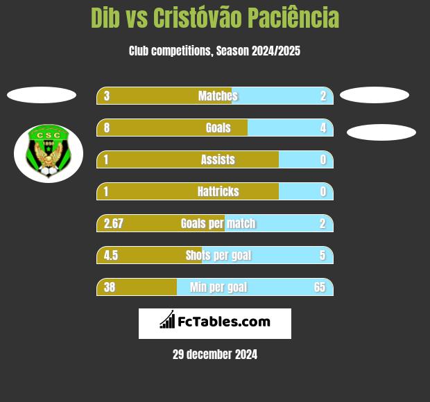 Dib vs Cristóvão Paciência h2h player stats