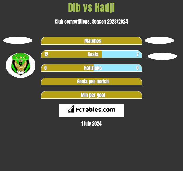 Dib vs Hadji h2h player stats