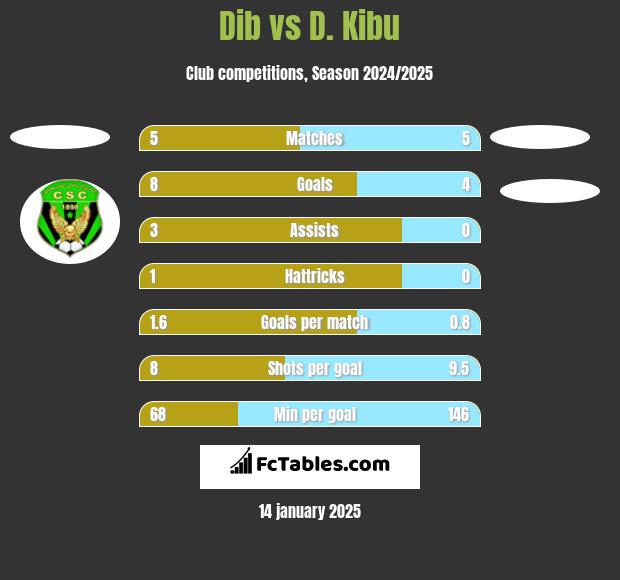 Dib vs D. Kibu h2h player stats