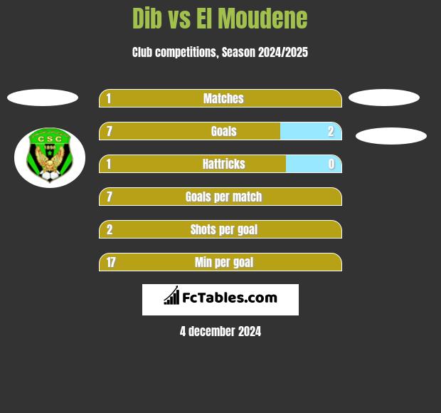 Dib vs El Moudene h2h player stats