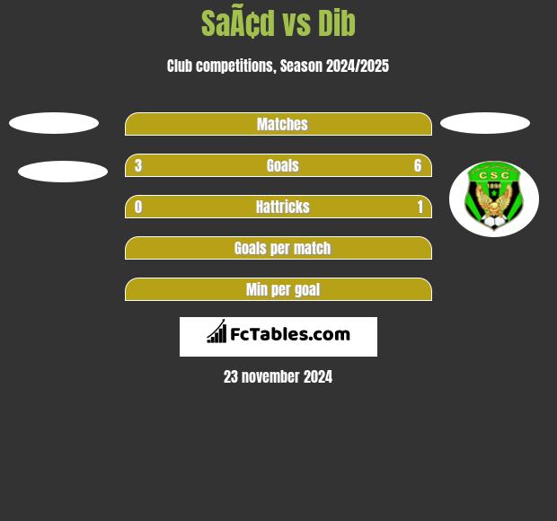 SaÃ¢d vs Dib h2h player stats