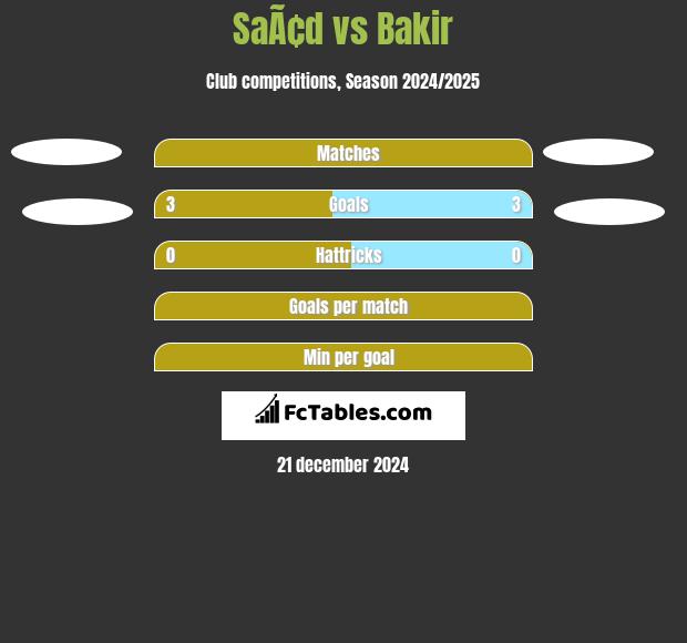 SaÃ¢d vs Bakir h2h player stats