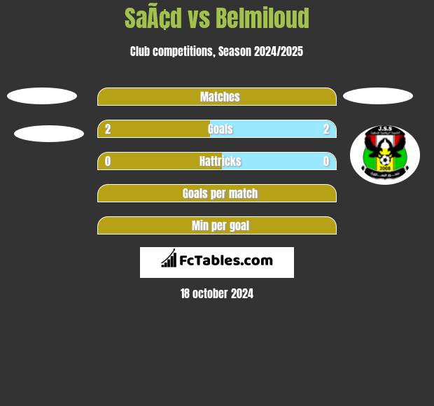 SaÃ¢d vs Belmiloud h2h player stats