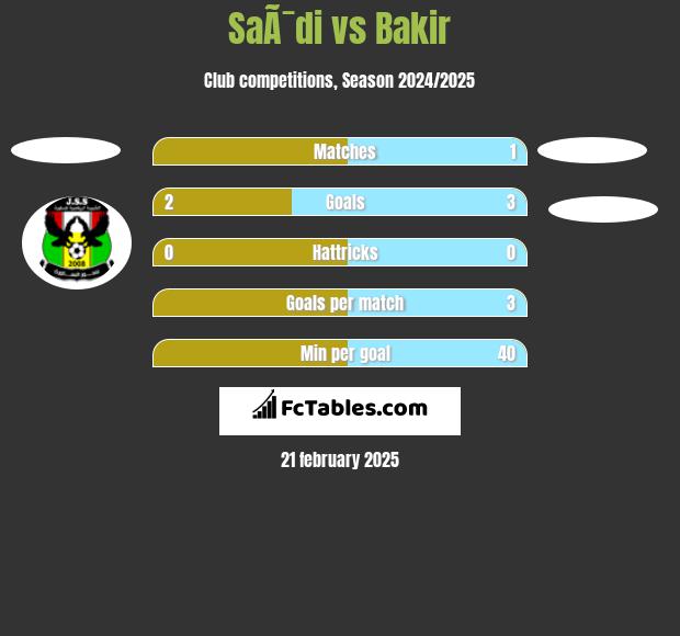 SaÃ¯di vs Bakir h2h player stats