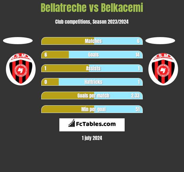 Bellatreche vs Belkacemi h2h player stats